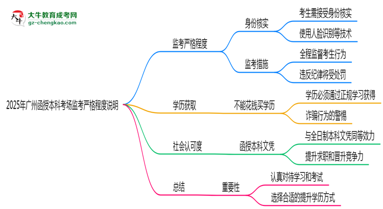 2025年廣州函授本科考場監(jiān)考嚴格程度說明思維導圖