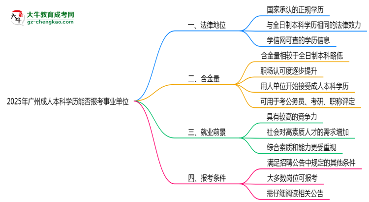 2025年廣州成人本科學(xué)歷能報(bào)考事業(yè)單位嗎？思維導(dǎo)圖