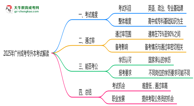 2025年廣州成考專升本考試難度及通過(guò)率解讀思維導(dǎo)圖