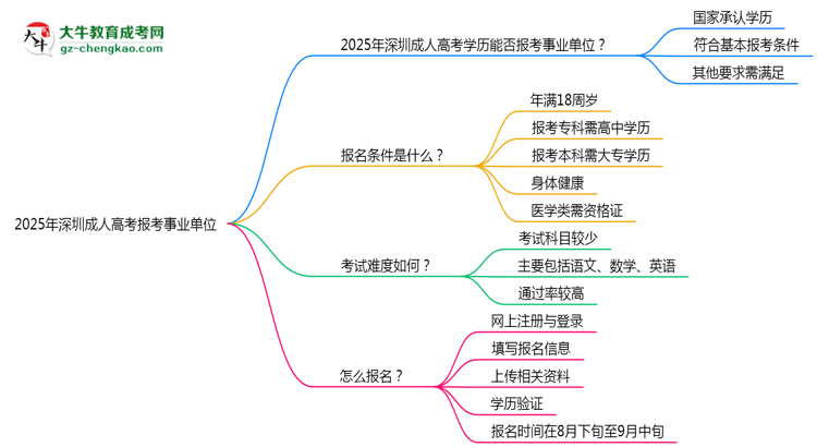 2025年深圳成人高考學(xué)歷能報考事業(yè)單位嗎？思維導(dǎo)圖
