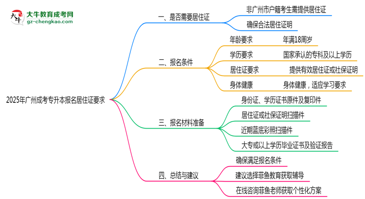 2025年廣州成考專升本報(bào)名居住證要求思維導(dǎo)圖