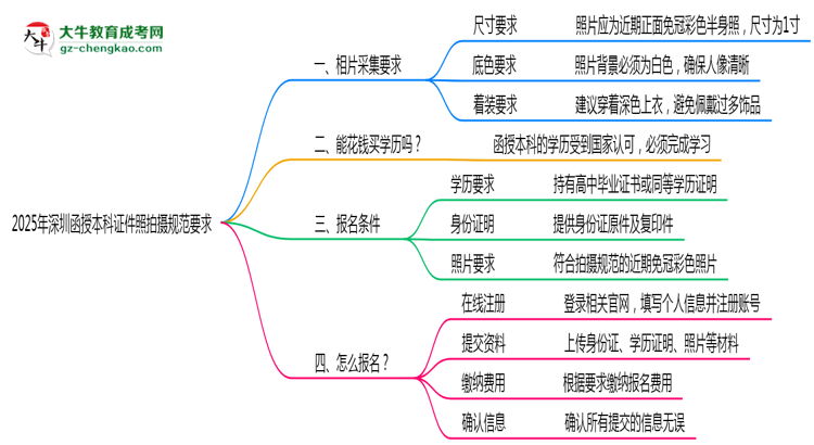 2025年深圳函授本科證件照拍攝規(guī)范要求思維導圖