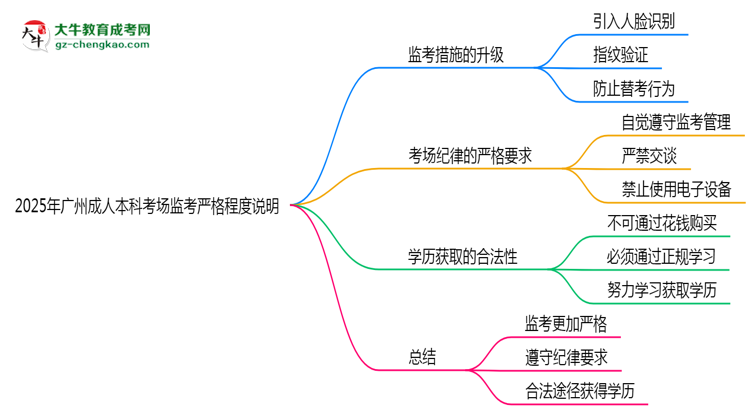 2025年廣州成人本科考場監(jiān)考嚴(yán)格程度說明思維導(dǎo)圖