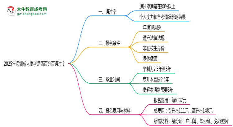 2025年深圳成人高考是否百分百通過(guò)？思維導(dǎo)圖