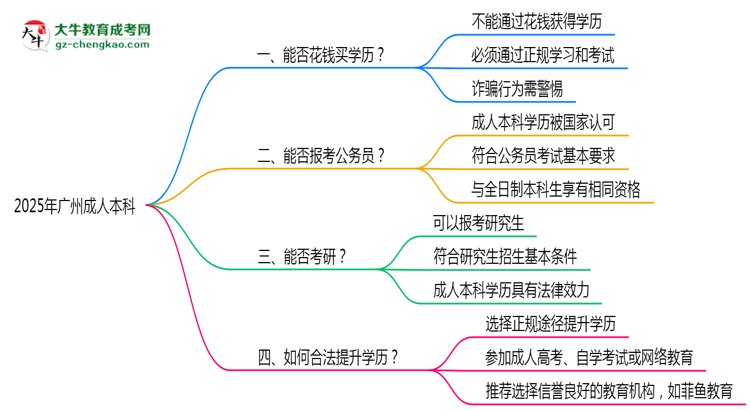 2025年廣州成人本科學(xué)歷能否花錢快速獲取？思維導(dǎo)圖