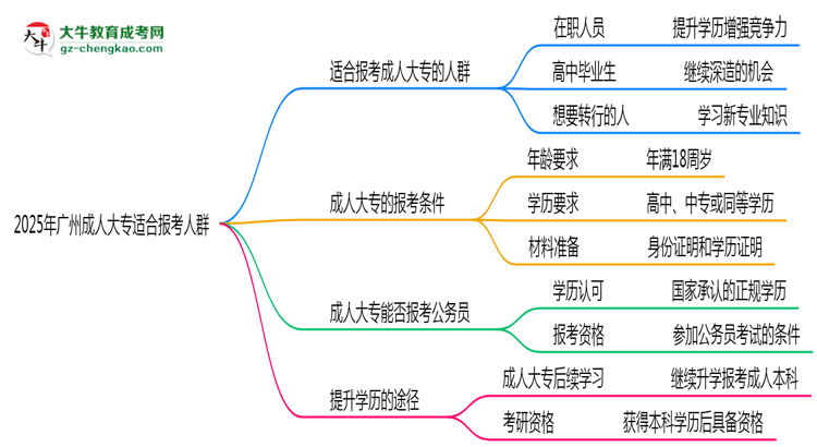 2025年廣州哪些人適合報(bào)考成人大專？思維導(dǎo)圖