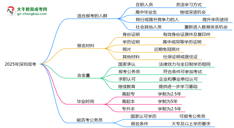 2025年深圳哪些人適合報考成考？思維導圖