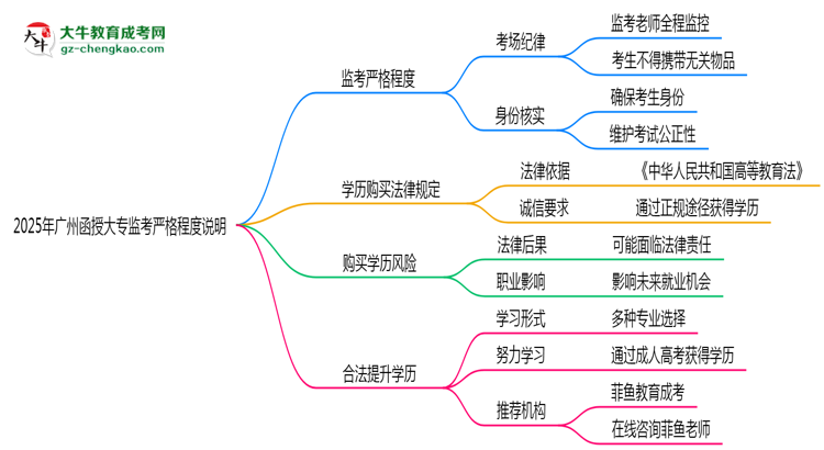 2025年廣州函授大?？紙霰O(jiān)考嚴(yán)格程度說明思維導(dǎo)圖