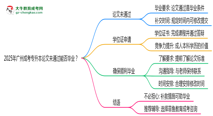 2025年廣州成考專升本論文未通過(guò)能否畢業(yè)？思維導(dǎo)圖