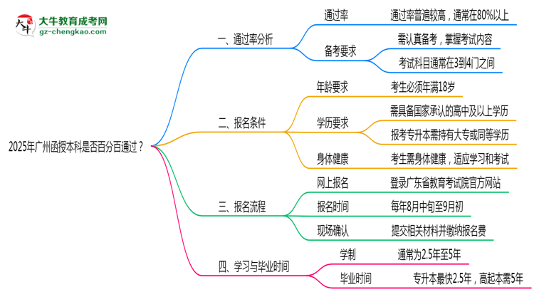 2025年廣州函授本科是否百分百通過？思維導(dǎo)圖