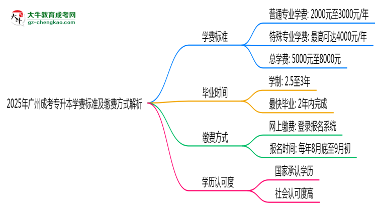2025年廣州成考專升本學(xué)費標準及繳費方式解析思維導(dǎo)圖