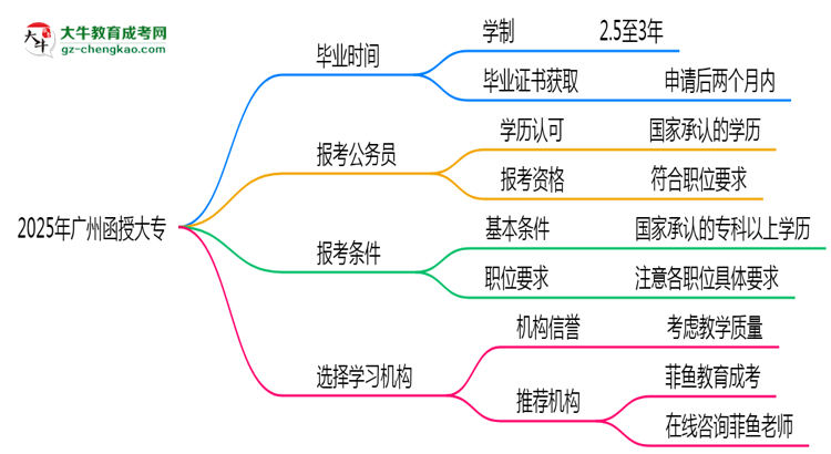 2025年廣州函授大專最快多久能畢業(yè)領(lǐng)取證書(shū)？思維導(dǎo)圖
