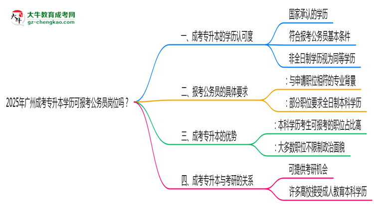 2025年廣州成考專升本學(xué)歷可報(bào)考公務(wù)員崗位嗎？思維導(dǎo)圖
