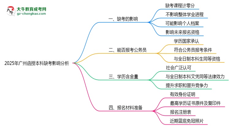 2025年廣州函授本科缺考會(huì)影響錄取嗎？思維導(dǎo)圖