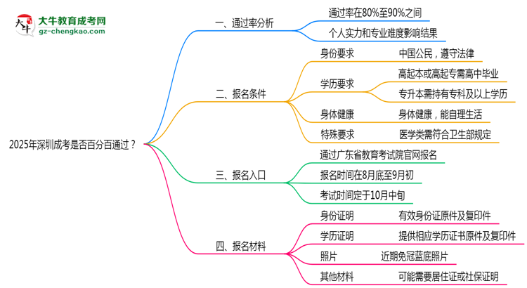 2025年深圳成考是否百分百通過？思維導(dǎo)圖
