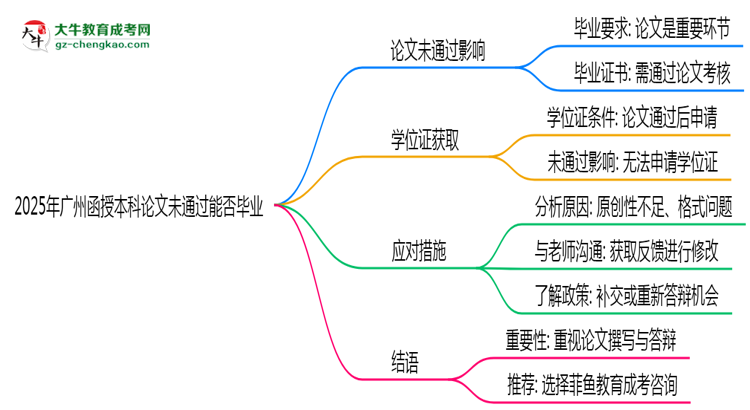 2025年廣州函授本科論文未通過能否畢業(yè)？思維導圖
