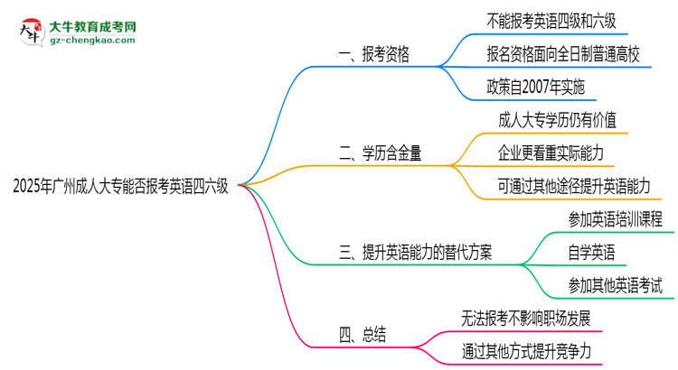 2025年廣州成人大專能否報(bào)考英語四六級(jí)？思維導(dǎo)圖