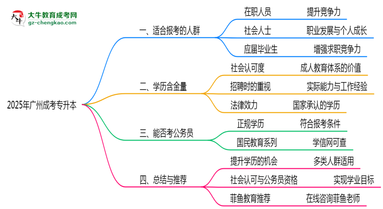 2025年廣州哪些人適合報(bào)考成考專升本？思維導(dǎo)圖