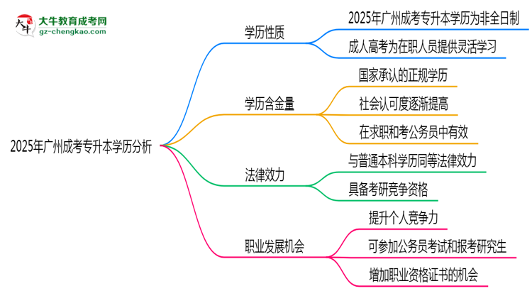 2025年廣州成考專升本學(xué)歷屬于全日制嗎？思維導(dǎo)圖
