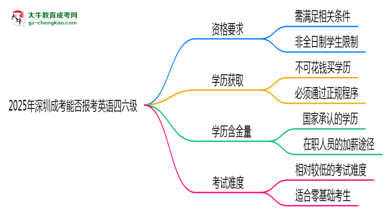 2025年深圳成考能否報考英語四六級？思維導圖