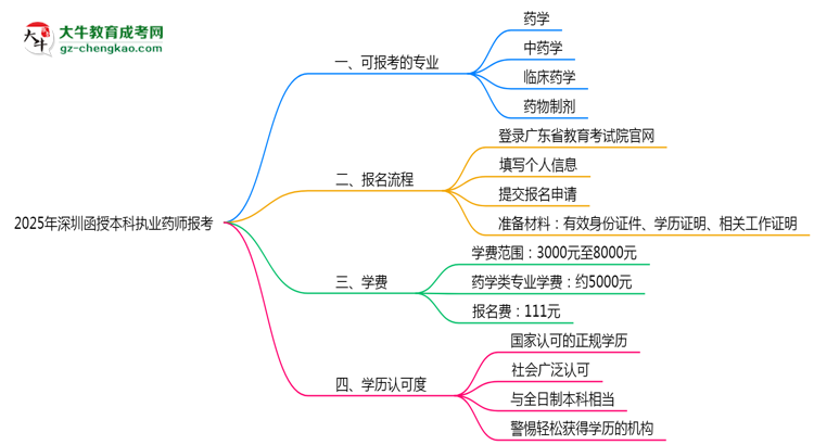 2025年深圳函授本科執(zhí)業(yè)藥師報考專業(yè)思維導(dǎo)圖