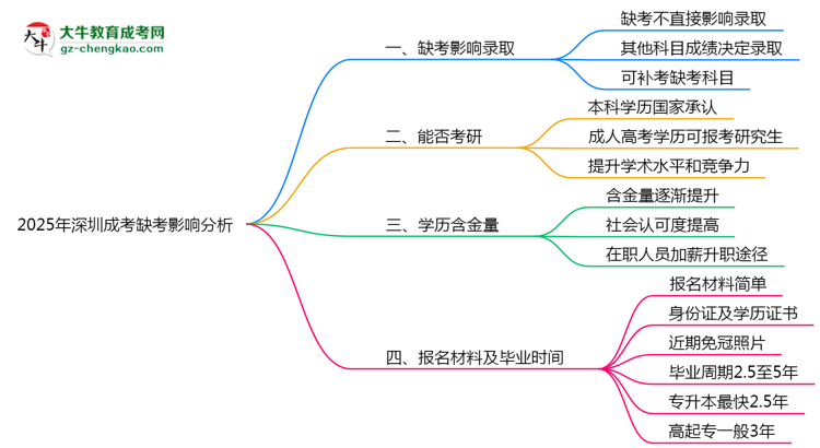 2025年深圳成考缺考會影響錄取嗎？思維導圖