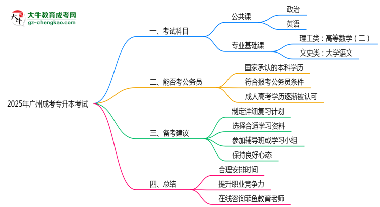 2025年廣州成考專升本考試科目設置及備考建議思維導圖