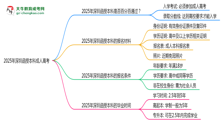 2025年深圳函授本科是否百分百通過(guò)？思維導(dǎo)圖