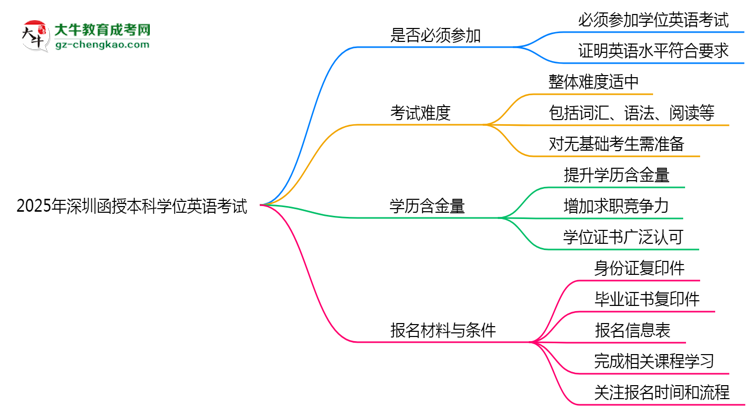 2025年深圳函授本科學(xué)位英語是否必考？思維導(dǎo)圖