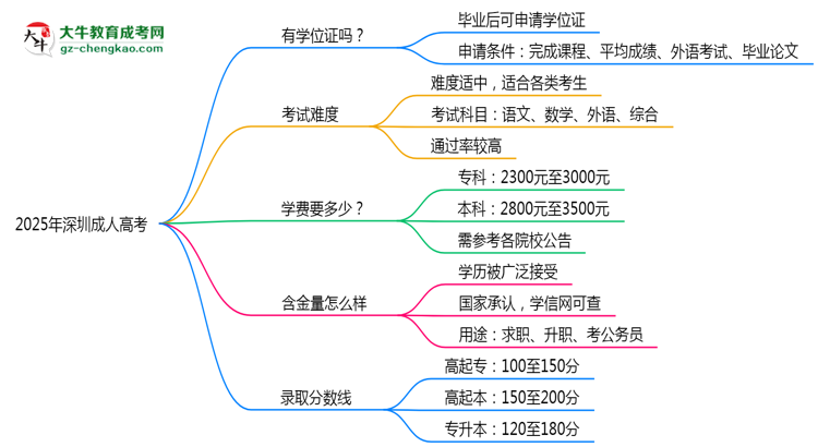 2025年深圳成人高考畢業(yè)后能申請(qǐng)學(xué)位證書(shū)嗎？思維導(dǎo)圖