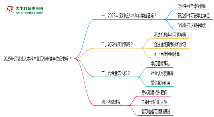 2025年深圳成人本科畢業(yè)后能申請(qǐng)學(xué)位證書嗎？思維導(dǎo)圖