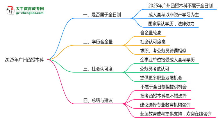 2025年廣州函授本科學(xué)歷屬于全日制嗎？思維導(dǎo)圖