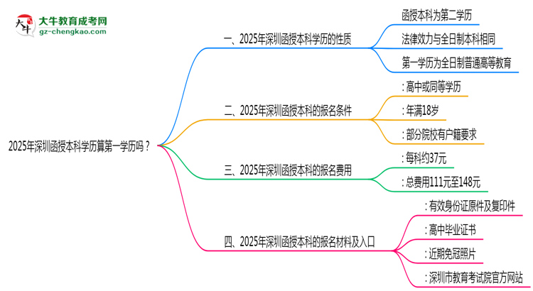 2025年深圳函授本科學(xué)歷算第一學(xué)歷嗎？思維導(dǎo)圖