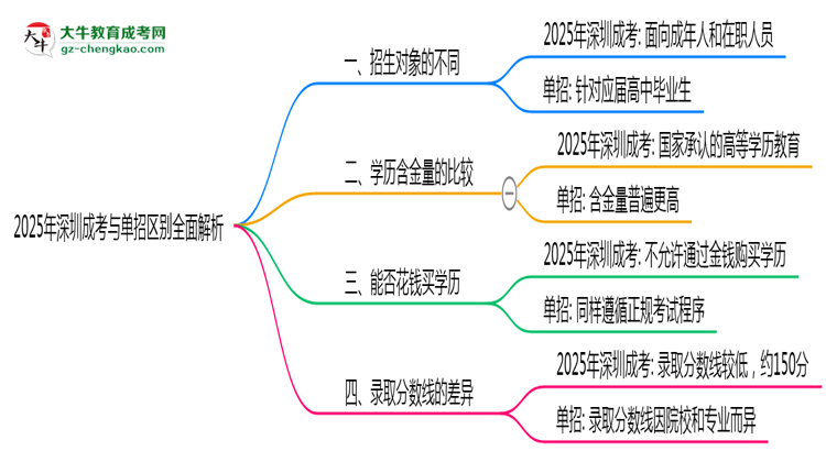 2025年深圳成考與單招區(qū)別全面解析思維導圖