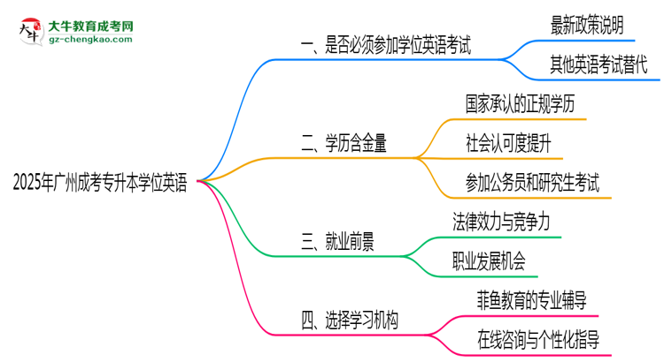 2025年廣州成考專升本學(xué)位英語是否必考？思維導(dǎo)圖