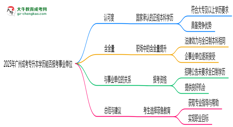2025年廣州成考專升本學(xué)歷能報(bào)考事業(yè)單位嗎？思維導(dǎo)圖