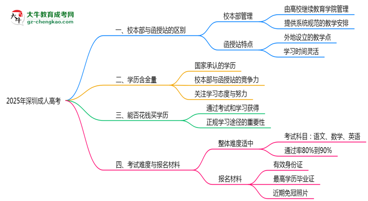 2025年深圳成人高考校本部與函授站學習模式對比思維導(dǎo)圖