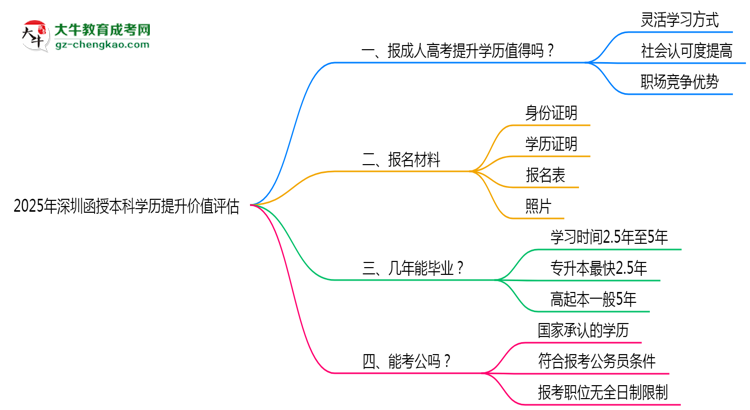 2025年深圳函授本科學(xué)歷提升價值評估思維導(dǎo)圖