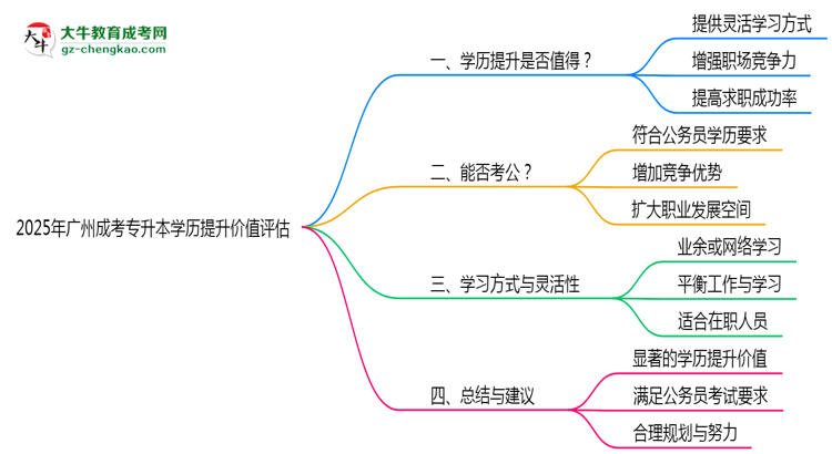 2025年廣州成考專升本學(xué)歷提升價值評估思維導(dǎo)圖