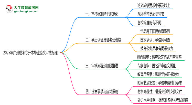 2025年廣州成考專升本畢業(yè)論文審核標準思維導(dǎo)圖