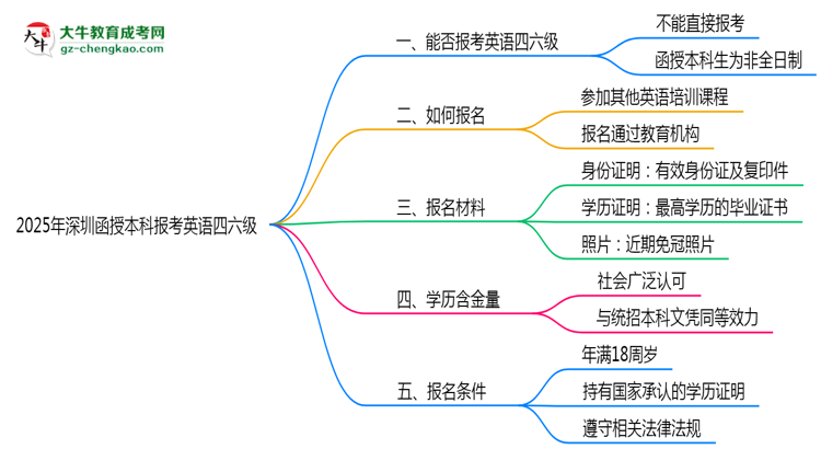 2025年深圳函授本科能否報考英語四六級？思維導(dǎo)圖