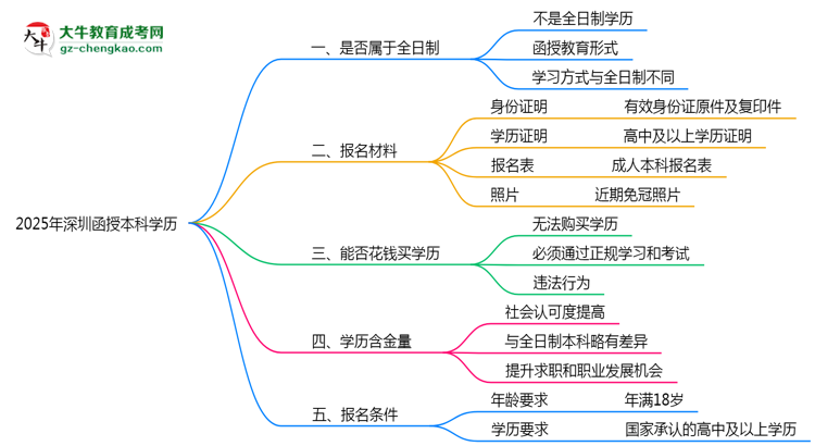 2025年深圳函授本科學(xué)歷屬于全日制嗎？思維導(dǎo)圖