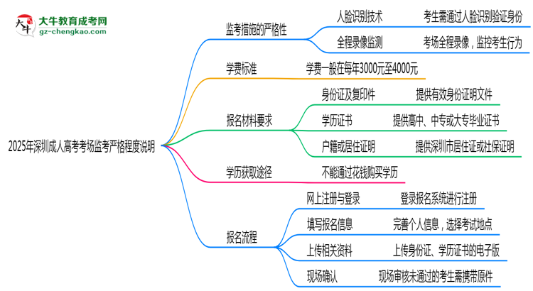 2025年深圳成人高考考場監(jiān)考嚴(yán)格程度說明思維導(dǎo)圖