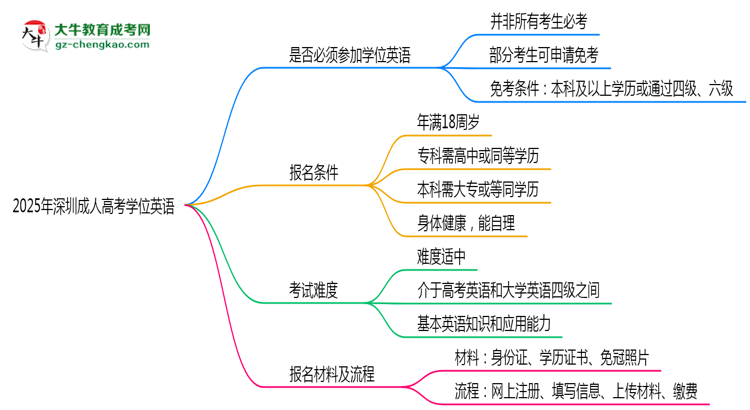 2025年深圳成人高考學(xué)位英語是否必考？思維導(dǎo)圖