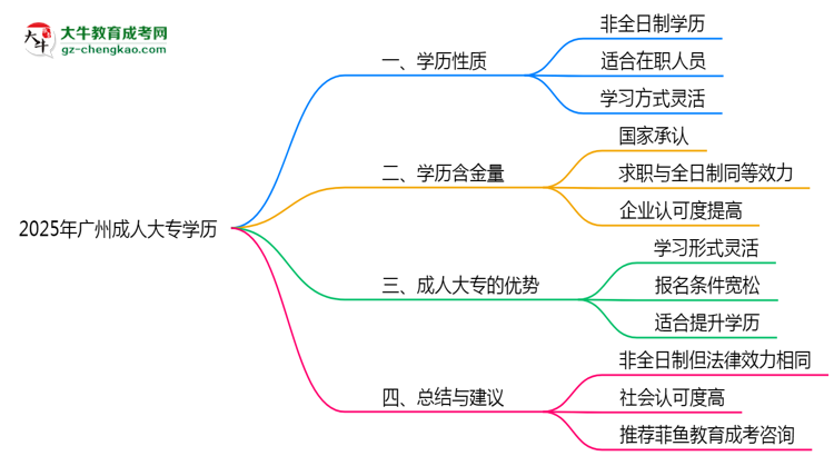 2025年廣州成人大專學歷屬于全日制嗎？思維導圖