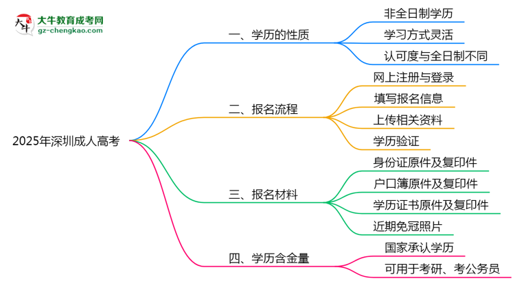 2025年深圳成人高考學歷屬于全日制嗎？思維導(dǎo)圖
