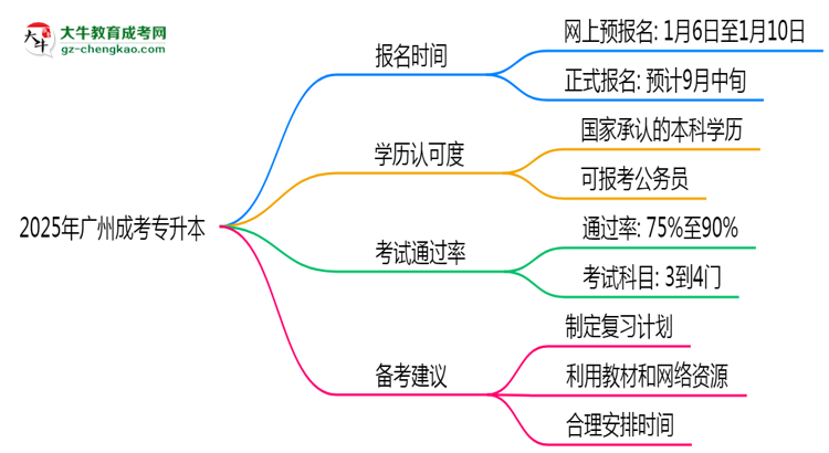 2025年廣州成考專升本全年可報(bào)名是真的嗎？思維導(dǎo)圖