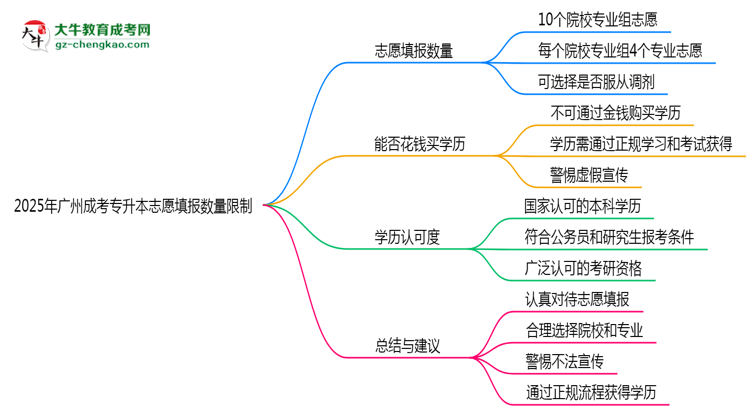 2025年廣州成考專(zhuān)升本志愿填報(bào)數(shù)量限制思維導(dǎo)圖