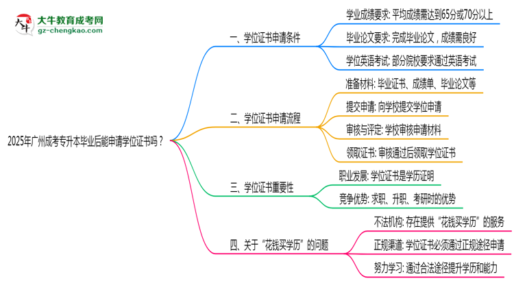 2025年廣州成考專升本畢業(yè)后能申請(qǐng)學(xué)位證書嗎？思維導(dǎo)圖