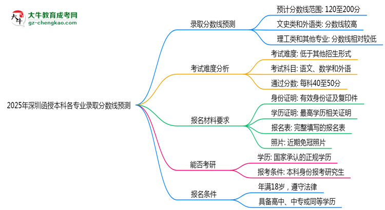 2025年深圳函授本科各專業(yè)錄取分?jǐn)?shù)線預(yù)測(cè)思維導(dǎo)圖